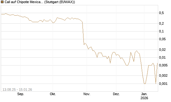 Call auf Chipotle Mexican Grill [Société Générale Effekten GmbH] Chart