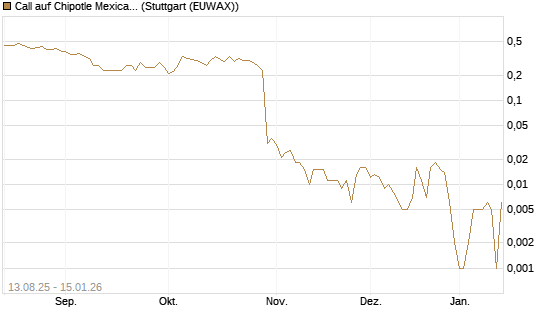 Call auf Chipotle Mexican Grill [Société Générale Effekten GmbH] Chart
