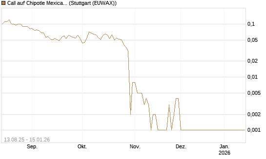 Call auf Chipotle Mexican Grill [Société Générale Effekten GmbH] Chart