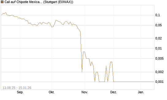 Call auf Chipotle Mexican Grill [Société Générale Effekten GmbH] Chart
