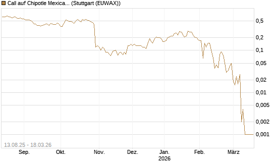 Call auf Chipotle Mexican Grill [Société Générale Effekten GmbH] Chart