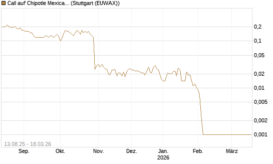 Call auf Chipotle Mexican Grill [Société Générale Effekten GmbH] Chart