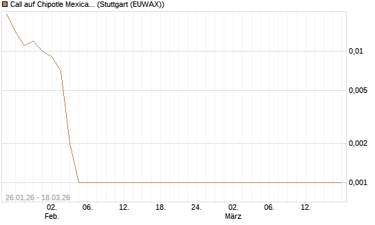 Call auf Chipotle Mexican Grill [Société Générale Effekten GmbH] Chart