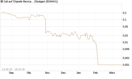 Call auf Chipotle Mexican Grill [Société Générale Effekten GmbH] Chart