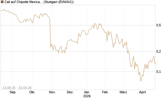 Call auf Chipotle Mexican Grill [Société Générale Effekten GmbH] Chart
