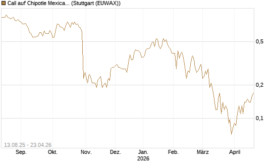 Call auf Chipotle Mexican Grill [Société Générale Effekten GmbH] Chart