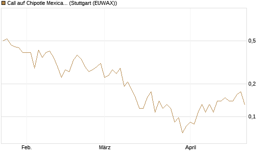 Call auf Chipotle Mexican Grill [Société Générale Effekten GmbH] Chart
