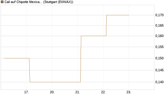 Call auf Chipotle Mexican Grill [Société Générale Effekten GmbH] Chart
