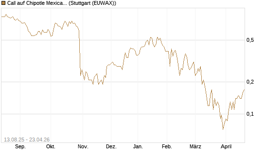 Call auf Chipotle Mexican Grill [Société Générale Effekten GmbH] Chart