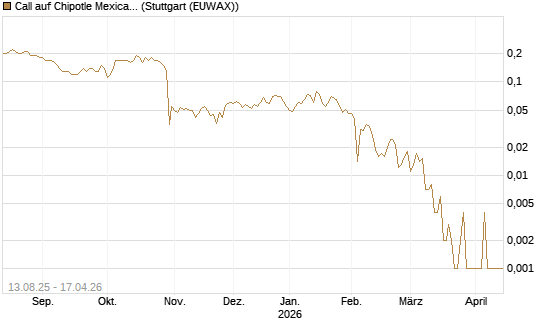Call auf Chipotle Mexican Grill [Société Générale Effekten GmbH] Chart