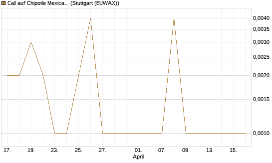 Call auf Chipotle Mexican Grill [Société Générale Effekten GmbH] Chart