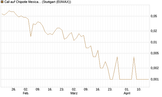 Call auf Chipotle Mexican Grill [Société Générale Effekten GmbH] Chart