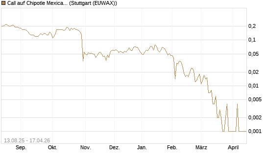 Call auf Chipotle Mexican Grill [Société Générale Effekten GmbH] Chart