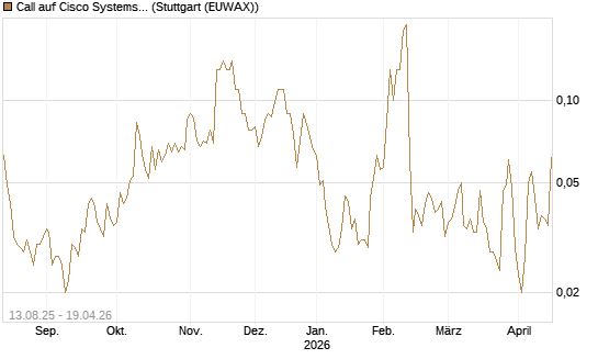 Call auf Cisco Systems [Société Générale Effekten GmbH] Chart