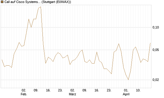 Call auf Cisco Systems [Société Générale Effekten GmbH] Chart