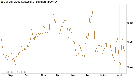 Call auf Cisco Systems [Société Générale Effekten GmbH] Chart