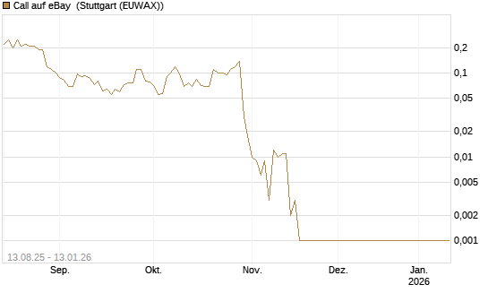 Call auf eBay [Société Générale Effekten GmbH] Chart