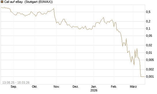 Call auf eBay [Société Générale Effekten GmbH] Chart