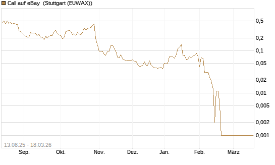 Call auf eBay [Société Générale Effekten GmbH] Chart