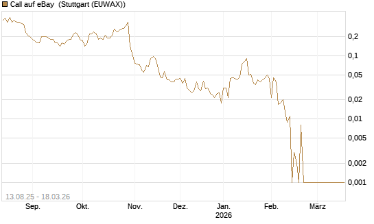 Call auf eBay [Société Générale Effekten GmbH] Chart