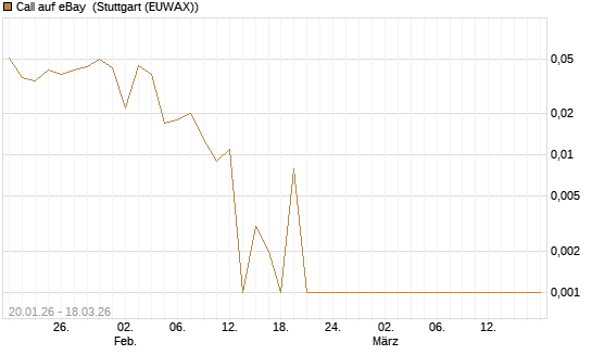 Call auf eBay [Société Générale Effekten GmbH] Chart