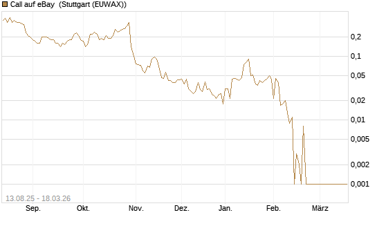 Call auf eBay [Société Générale Effekten GmbH] Chart