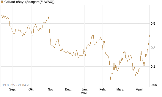 Call auf eBay [Société Générale Effekten GmbH] Chart