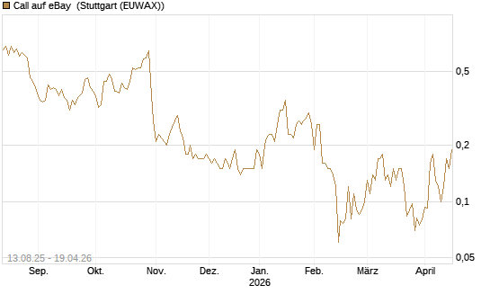 Call auf eBay [Société Générale Effekten GmbH] Chart