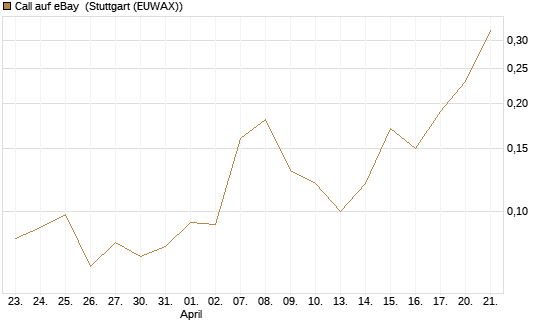 Call auf eBay [Société Générale Effekten GmbH] Chart