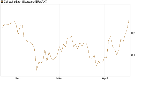 Call auf eBay [Société Générale Effekten GmbH] Chart