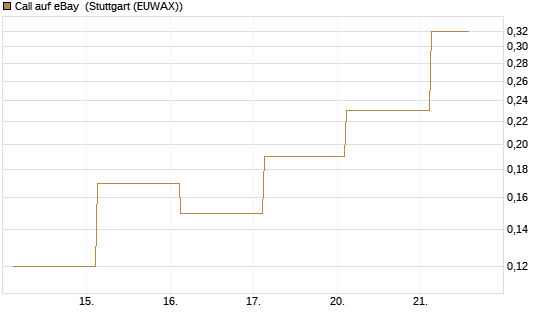 Call auf eBay [Société Générale Effekten GmbH] Chart
