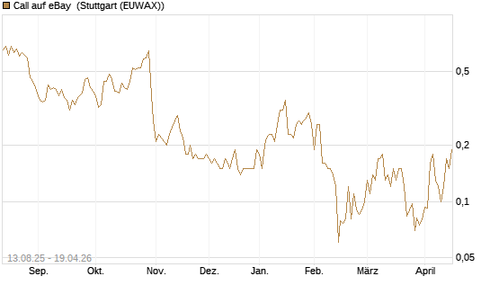 Call auf eBay [Société Générale Effekten GmbH] Chart
