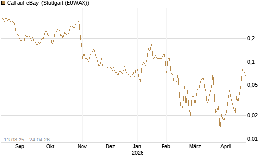Call auf eBay [Société Générale Effekten GmbH] Chart