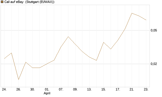 Call auf eBay [Société Générale Effekten GmbH] Chart