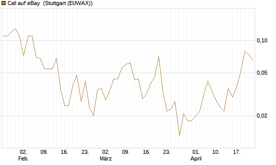 Call auf eBay [Société Générale Effekten GmbH] Chart