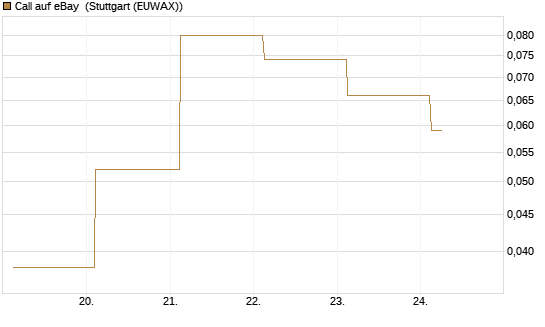 Call auf eBay [Société Générale Effekten GmbH] Chart