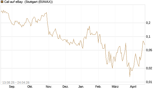 Call auf eBay [Société Générale Effekten GmbH] Chart