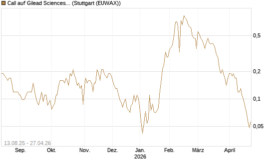 Call auf Gilead Sciences [Société Générale Effekten GmbH] Chart