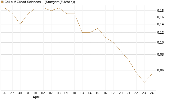 Call auf Gilead Sciences [Société Générale Effekten GmbH] Chart