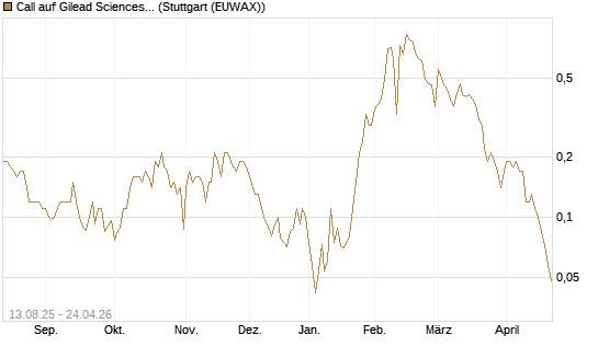 Call auf Gilead Sciences [Société Générale Effekten GmbH] Chart