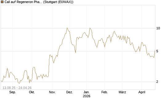 Call auf Regeneron Pharmaceuticals [Société Générale Effekten GmbH] Chart