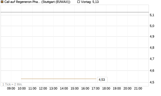 Call auf Regeneron Pharmaceuticals [Société Générale Effekten GmbH] Chart