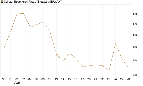 Call auf Regeneron Pharmaceuticals [Société Générale Effekten GmbH] Chart