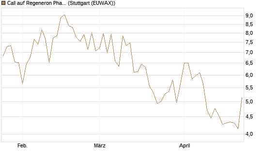 Call auf Regeneron Pharmaceuticals [Société Générale Effekten GmbH] Chart