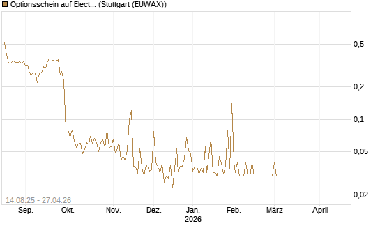 Optionsschein auf Electronic Arts [Goldman Sachs Bank Europe SE] Chart