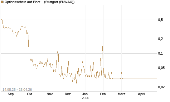 Optionsschein auf Electronic Arts [Goldman Sachs Bank Europe SE] Chart