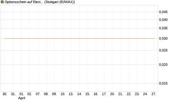 Optionsschein auf Electronic Arts [Goldman Sachs Bank Europe SE] Chart
