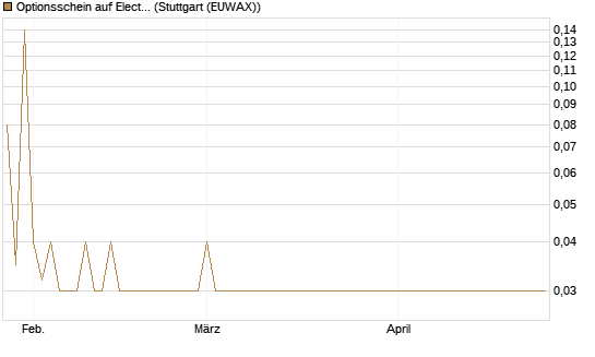 Optionsschein auf Electronic Arts [Goldman Sachs Bank Europe SE] Chart
