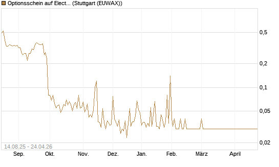 Optionsschein auf Electronic Arts [Goldman Sachs Bank Europe SE] Chart