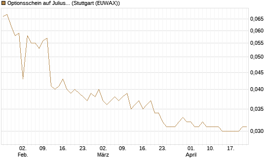Optionsschein auf Julius Baer Group [Goldman Sachs Bank Europe SE] Chart